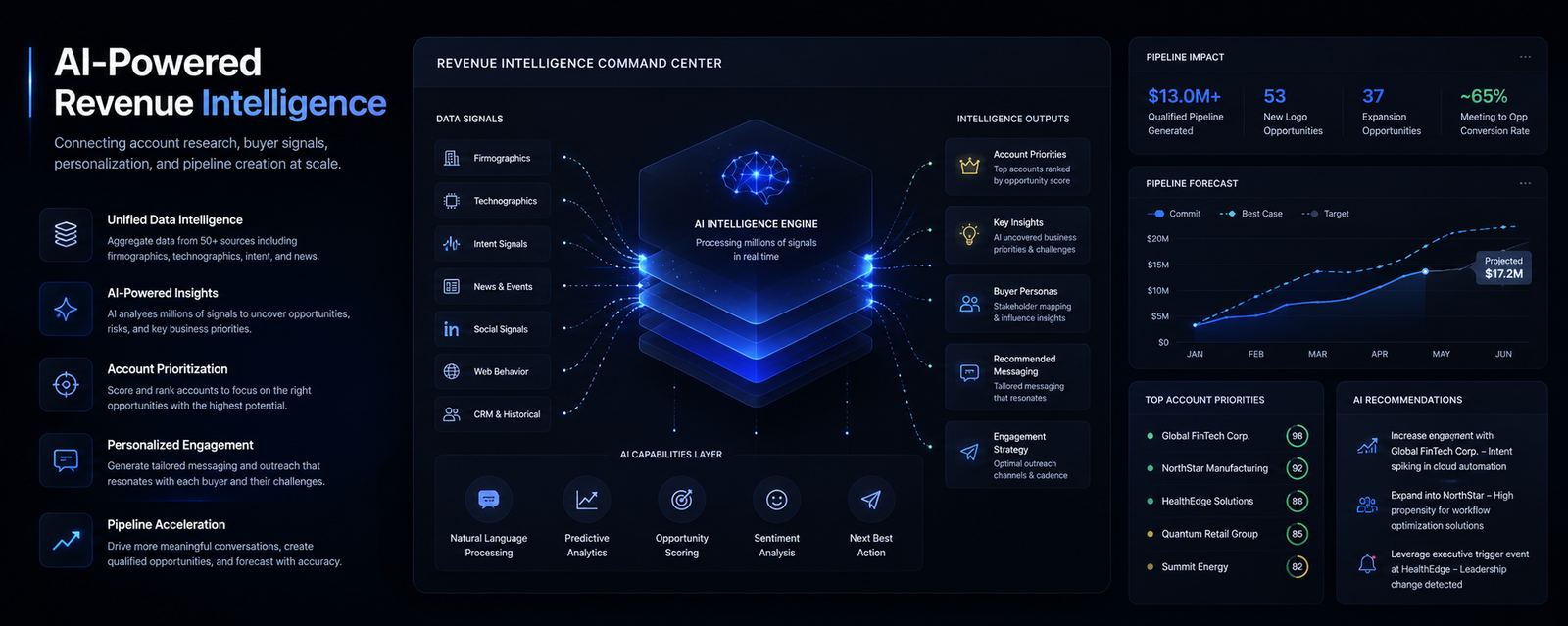 AI-Powered Revenue Intelligence command center dashboard