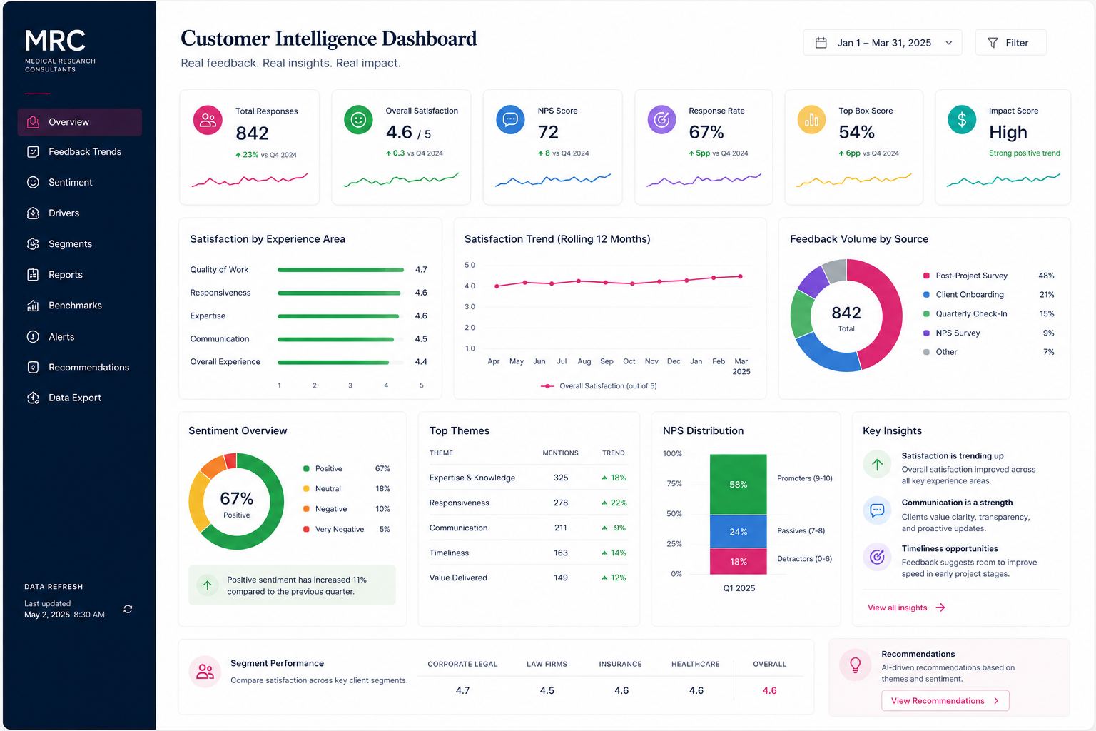 MRC SEO performance dashboard